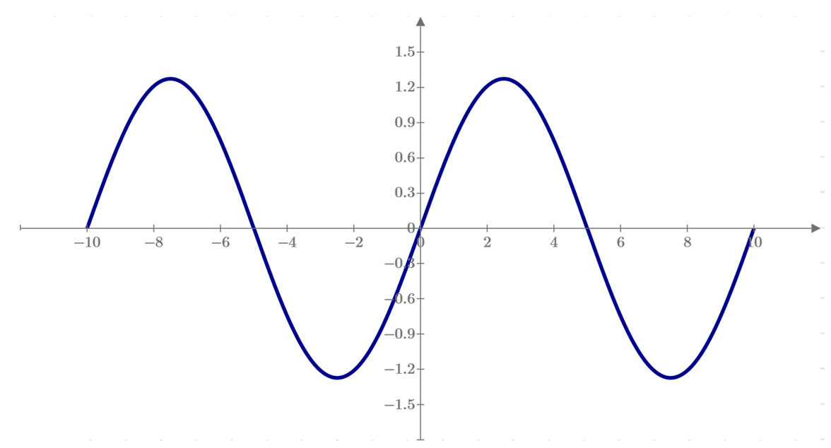 Find a signal's bandwidth from its harmonics - EDN Asia