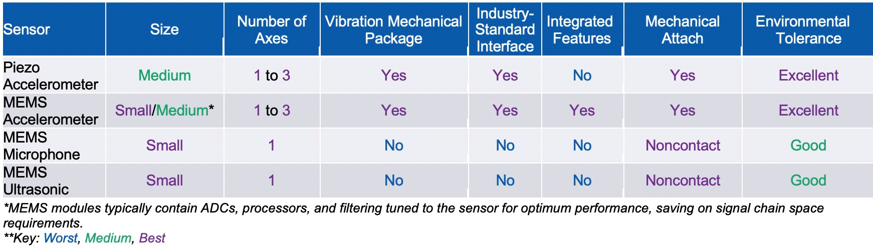 Choosing The Most Suitable Predictive Maintenance Sensor - EDN Asia