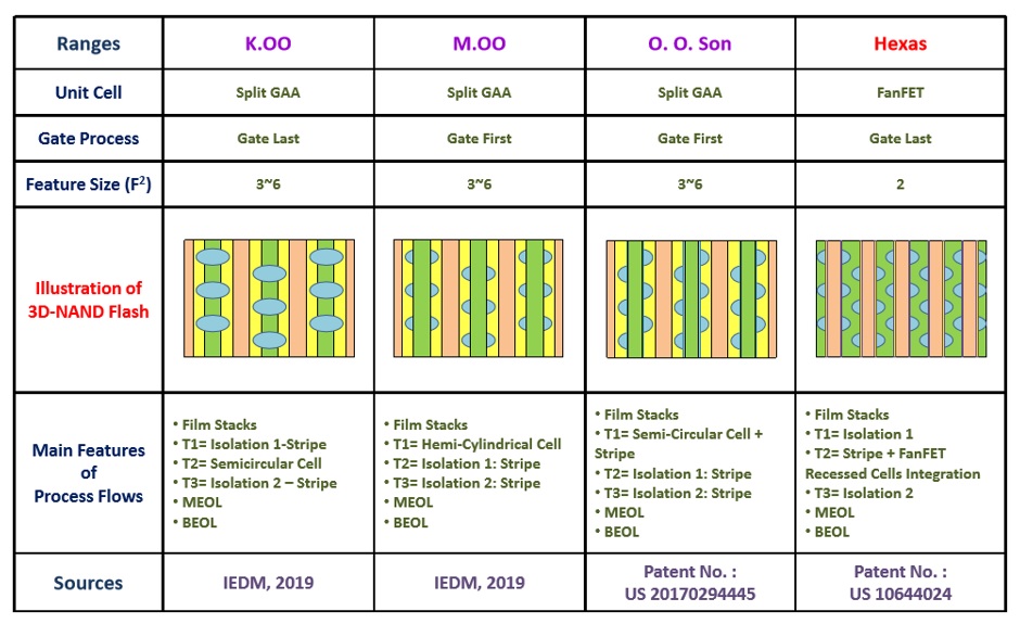 Applying Innovative Fanfet Technology To 3d Nand Flash Edn Asia