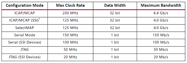 Scrubbing SRAM-based FPGAs to prevent the accumulation of SEUs - EDN Asia