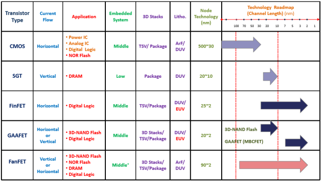 Applying Innovative Fanfet Technology To 3d Nand Flash Edn Asia