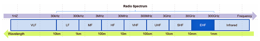 The 5G standard is a leap forward - EDN Asia