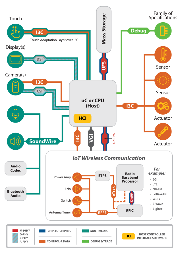 Utilizing MIPI Specs For Successful IIoT Applications Development - EDN ...