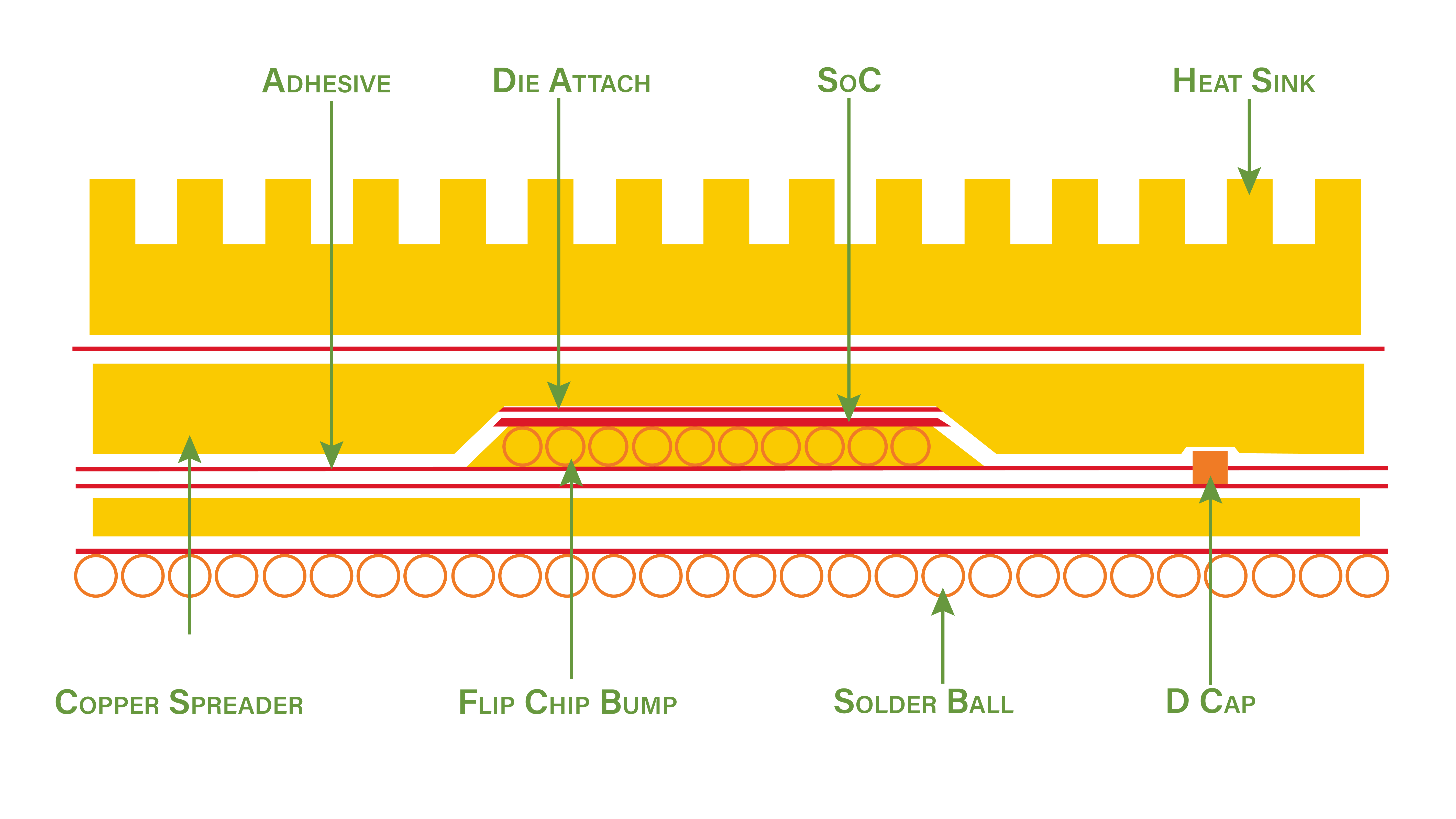 Common packaging and PCB issues for SoCs - EDN Asia