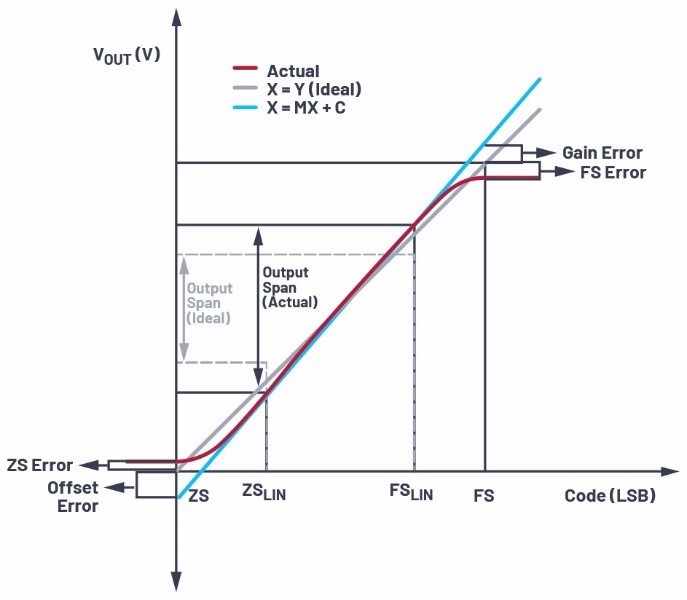 How To Successfully Calibrate An Open-loop DAC Signal Chain - EDN Asia