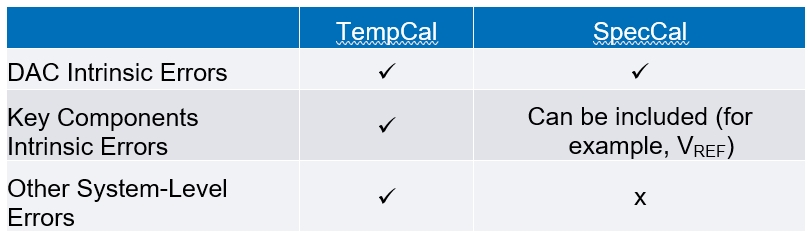 How To Successfully Calibrate An Open-loop DAC Signal Chain - EDN Asia