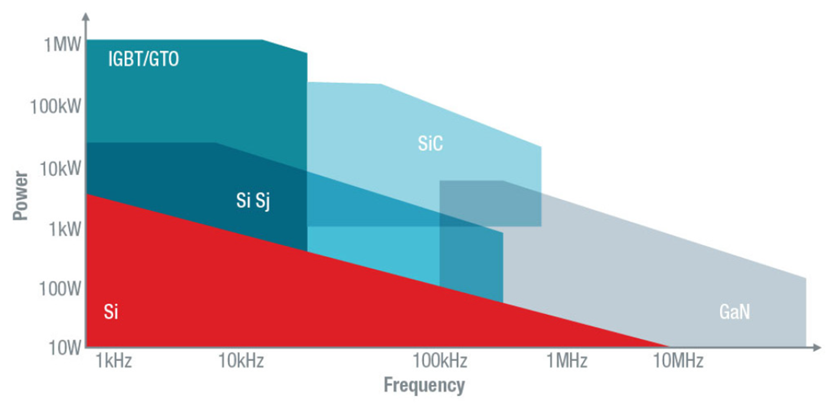 What Makes SiC And GaN Suitable For High-power Designs - EDN Asia