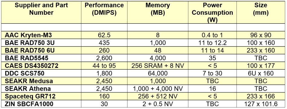 MPUs and FPGAs for intensive, in-orbit, edge-based computation - EDN Asia