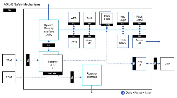 Rambus Launches ASIL-B Certified Embedded Hardware Security Module ...