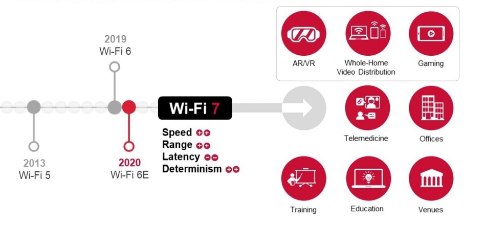 Wi-Fi 6E: Faster Speed, Lower Latency and Higher Capacity