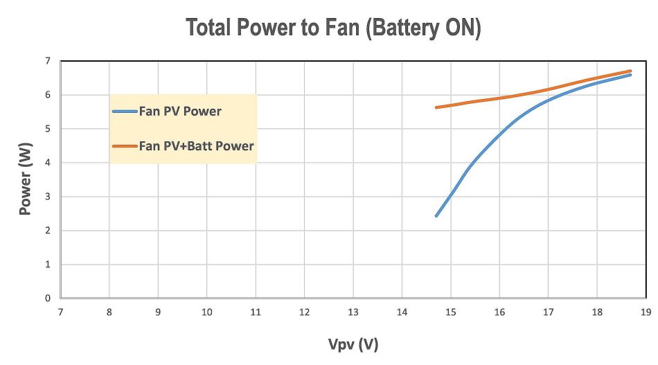 Solar fan with dynamic battery backup for constant speed of operation ...