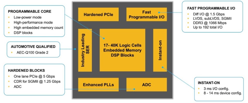 Where automotive FPGAs stand in smart car designs - EDN Asia