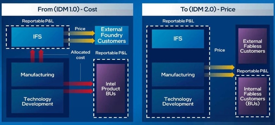 Intel Unveils Service-oriented Internal Foundry Model - EDN Asia