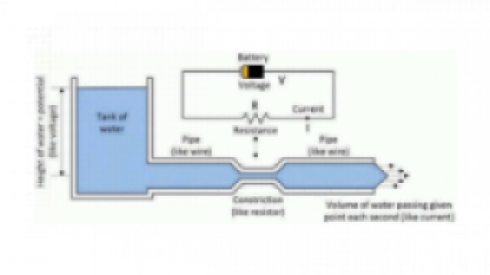 Water circuit analogy to electric circuit