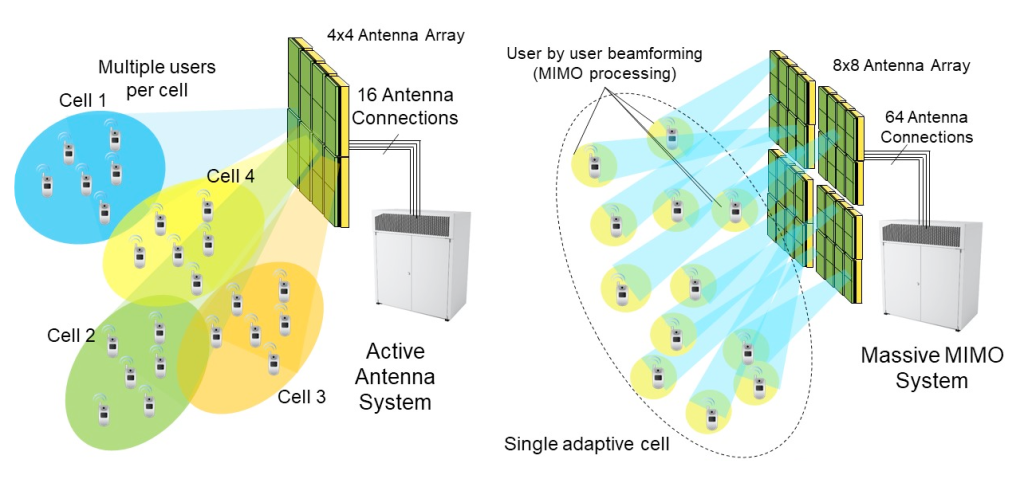 Realizing 5G New Radio massive MIMO systems - EDN Asia